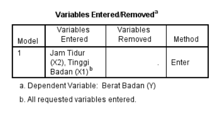 Tabel Variables Entered/Removed