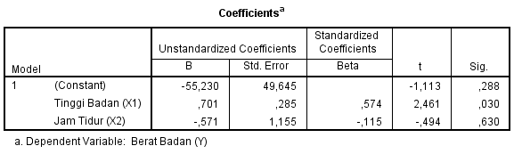 Tabel Coefficients